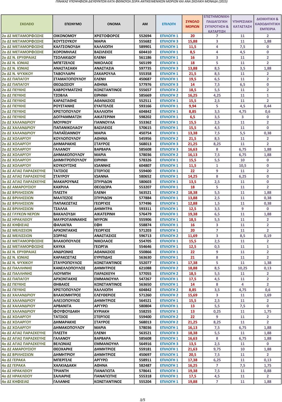 ΙΩΝΙΑΣ ΜΠΕΤΖΕΛΟΣ ΝΙΚΟΛΑΟΣ 565199 ΕΠΙΛΟΓΗ 1 18 5 11 2 2ο ΔΣ Ν. ΙΩΝΙΑΣ ΑΝΑΣΤΑΣΑΚΗ ΑΝΑΣΤΑΣΙΑ 597735 ΕΠΙΛΟΓΗ 3 13,88 8,5 3,5 1,88 2ο ΔΣ Ν.