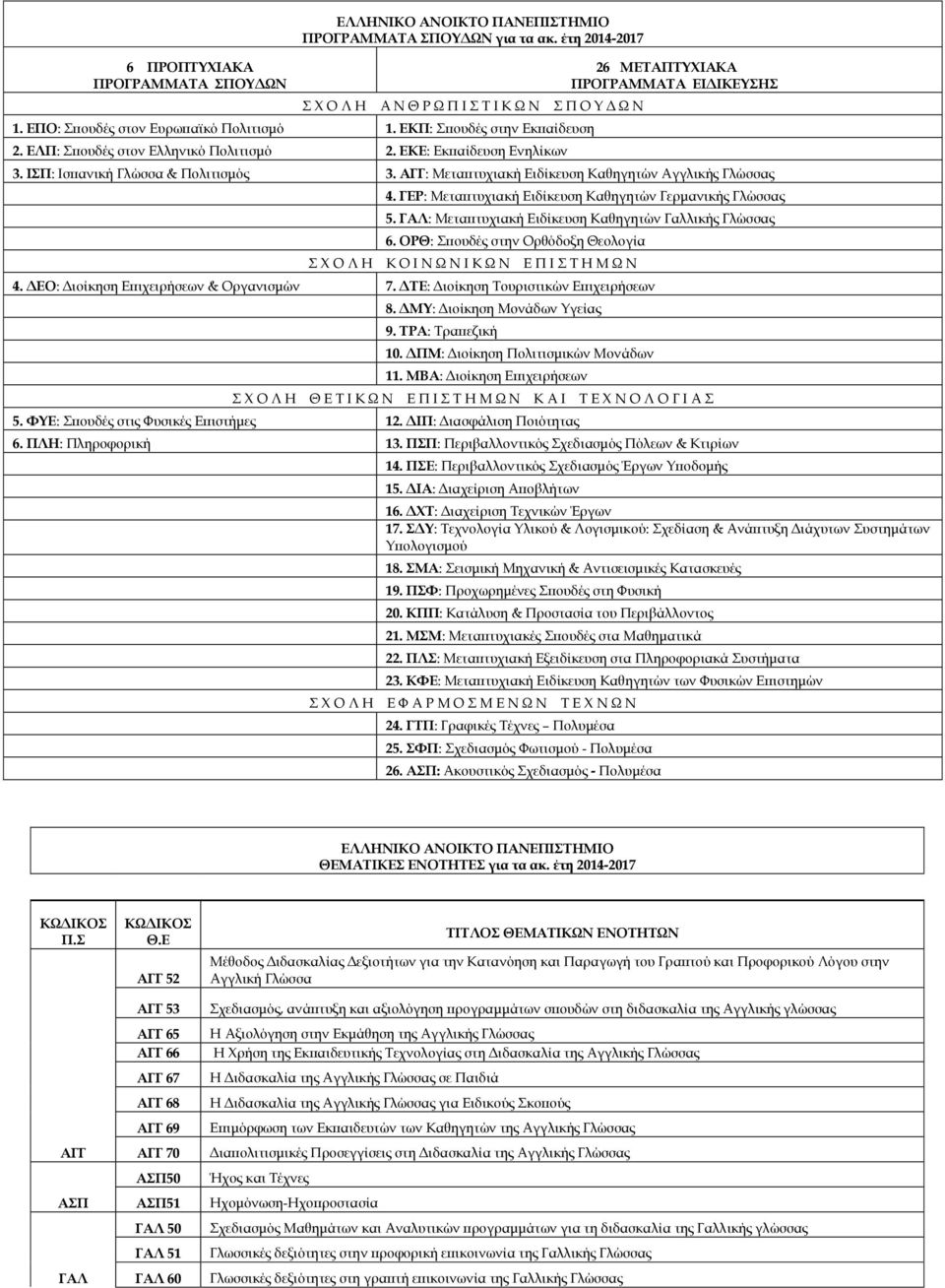 ΙΣΠ: Ισπανική Γλώσσα & Πολιτισμός 3. ΑΓΓ: Μεταπτυχιακή Ειδίκευση Καθηγητών Αγγλικής Γλώσσας 4. ΓΕΡ: Μεταπτυχιακή Ειδίκευση Καθηγητών Γερμανικής Γλώσσας 5.