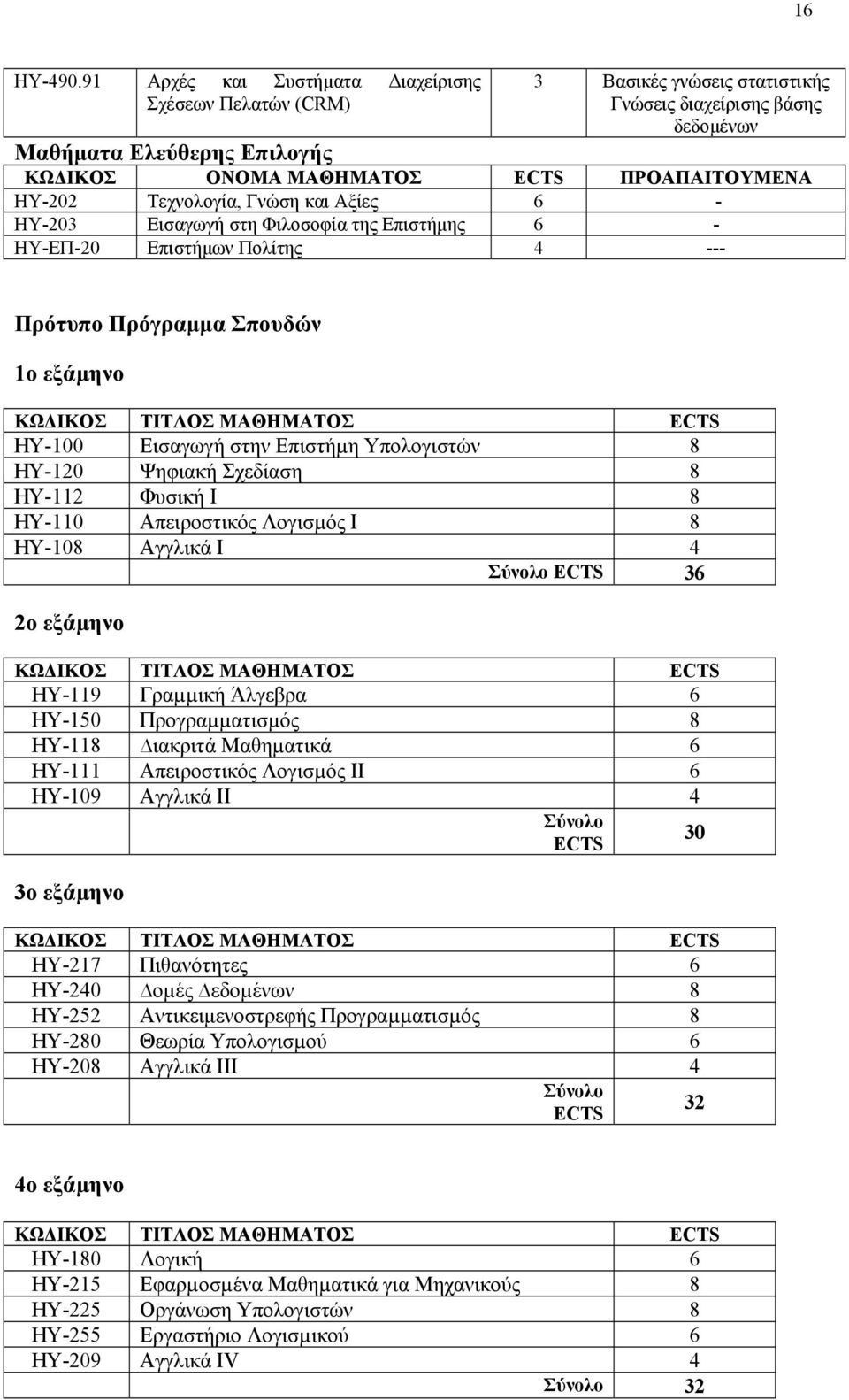 ΗΥ-202 Τεχνολογία, Γνώση και Αξίες 6 - ΗΥ-203 Εισαγωγή στη Φιλοσοφία της Επιστήμης 6 - ΗΥ-ΕΠ-20 Επιστήμων Πολίτης 4 --- Πρότυπο Πρόγραμμα Σπουδών 1ο εξάµηνο ΚΩΔΙΚΟΣ ΤΙΤΛΟΣ ΜΑΘΗΜΑΤΟΣ ECTS ΗΥ-100