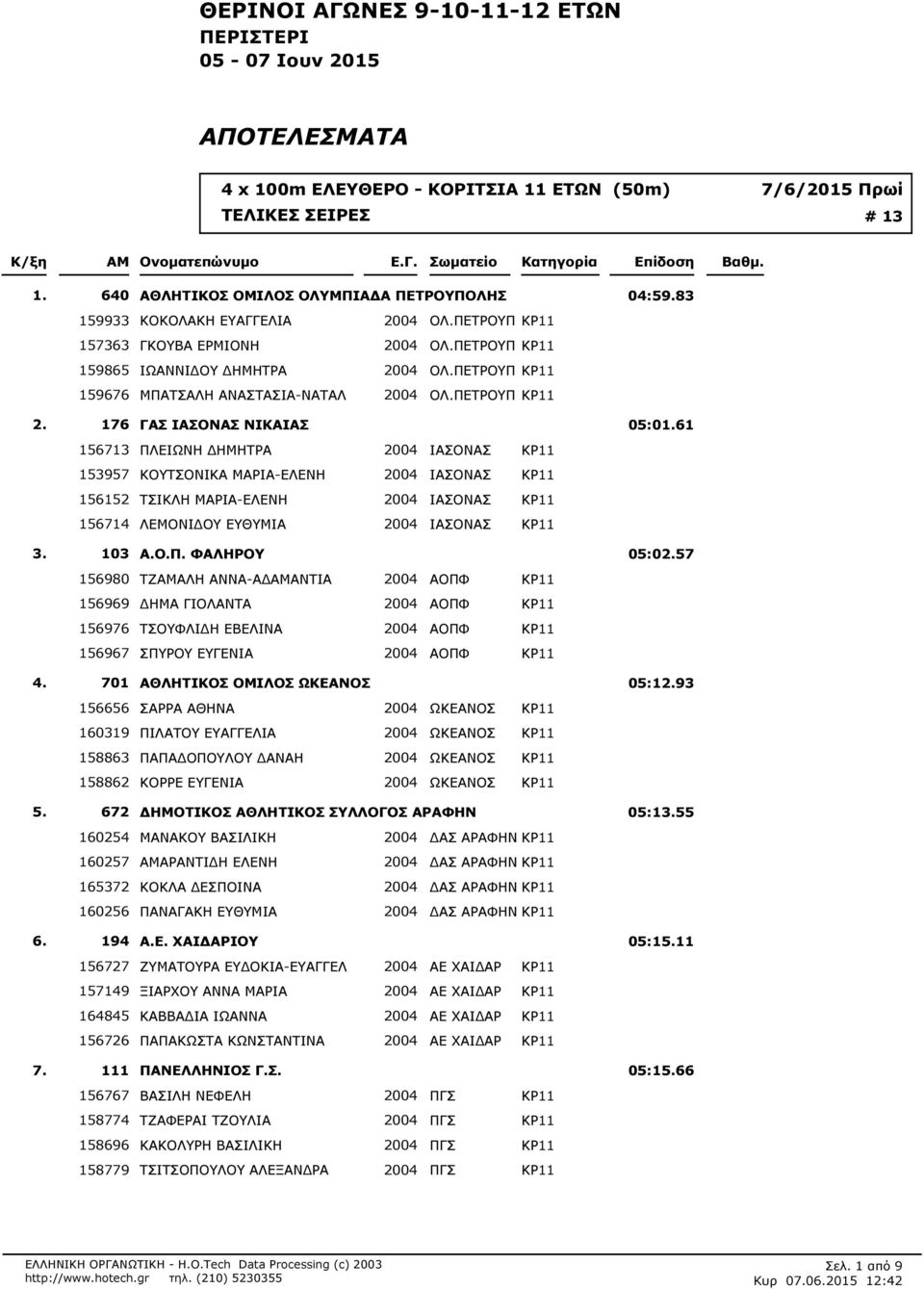 61 156713 ΠΛΕΙΩΝΗ ΔΗΜΗΤΡΑ 2004 ΙΑΣΟΝΑΣ 153957 ΚΟΥΤΣΟΝΙΚΑ ΜΑΡΙΑ-ΕΛΕΝΗ 2004 ΙΑΣΟΝΑΣ 156152 ΤΣΙΚΛΗ ΜΑΡΙΑ-ΕΛΕΝΗ 2004 ΙΑΣΟΝΑΣ 156714 ΛΕΜΟΝΙΔΟΥ ΕΥΘΥΜΙΑ 2004 ΙΑΣΟΝΑΣ 3. 103 Α.Ο.Π. ΦΑΛΗΡΟΥ 05:02.