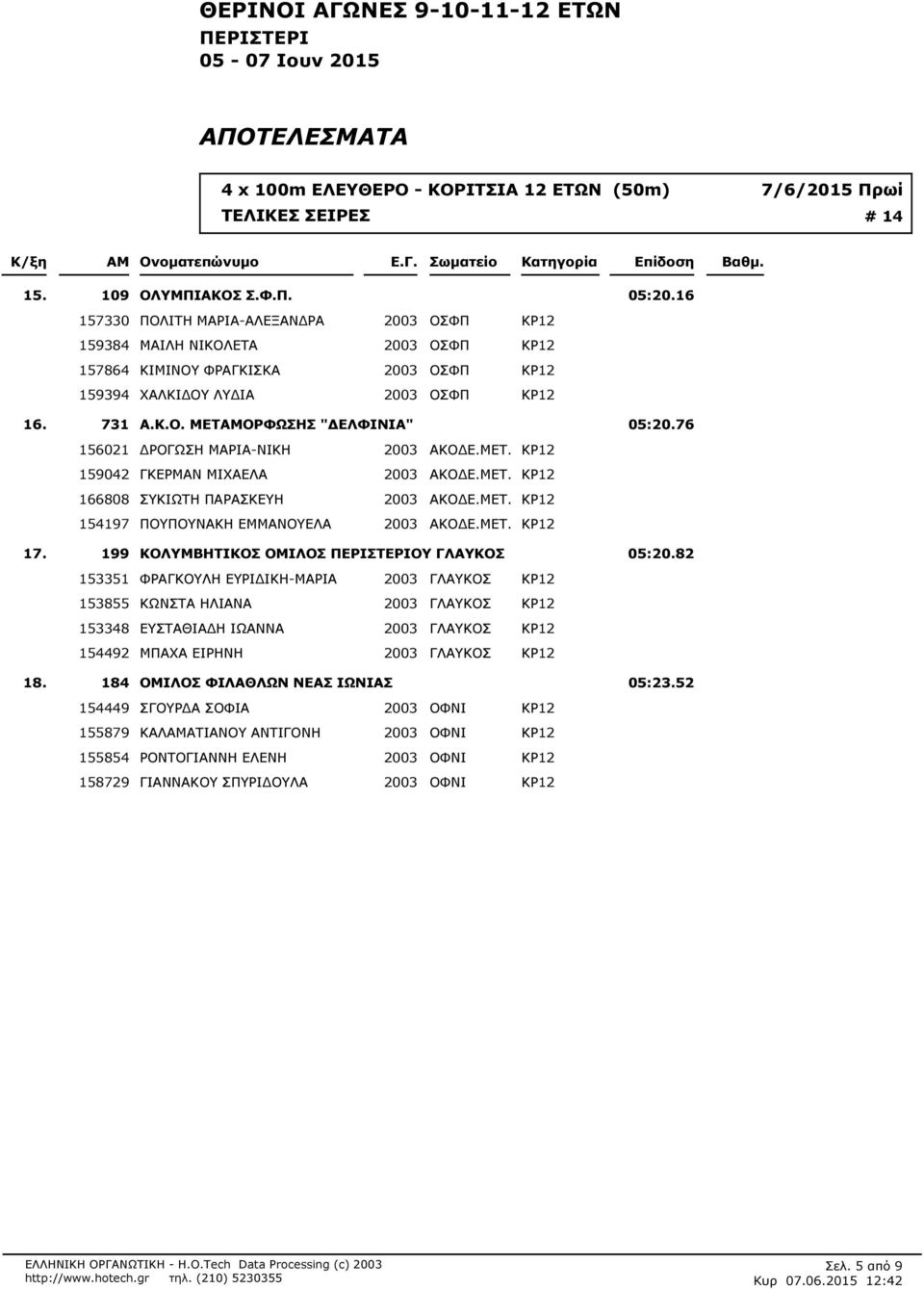 76 156021 ΔΡΟΓΩΣΗ ΜΑΡΙΑ-ΝΙΚΗ 2003 ΑΚΟΔΕ.ΜΕΤ. ΚΡ12 159042 ΓΚΕΡΜΑΝ ΜΙΧΑΕΛΑ 2003 ΑΚΟΔΕ.ΜΕΤ. ΚΡ12 166808 ΣΥΚΙΩΤΗ ΠΑΡΑΣΚΕΥΗ 2003 ΑΚΟΔΕ.ΜΕΤ. ΚΡ12 154197 ΠΟΥΠΟΥΝΑΚΗ ΕΜΜΑΝΟΥΕΛΑ 2003 ΑΚΟΔΕ.ΜΕΤ. ΚΡ12 17.