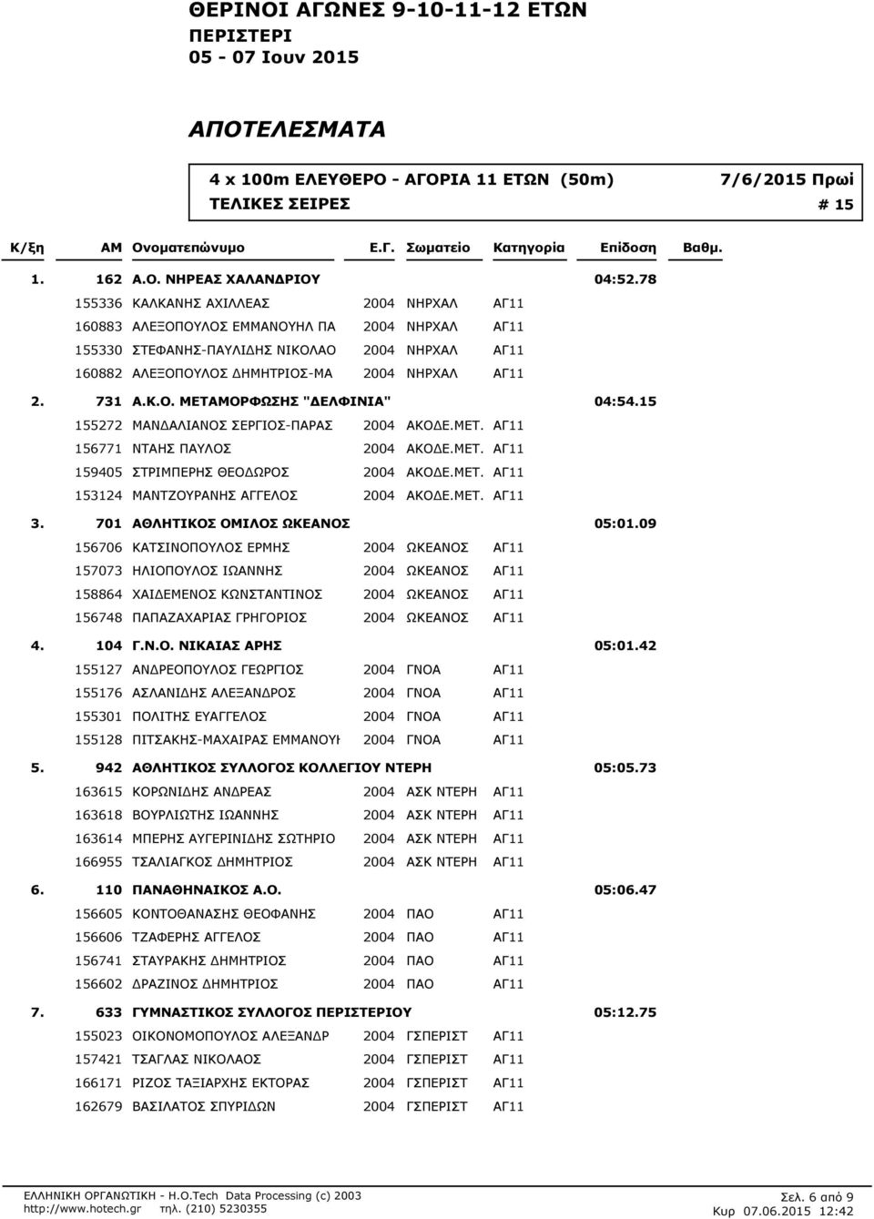 731 Α.Κ.Ο. ΜΕΤΟΡΦΩΣΗΣ "ΔΕΛΦΙΝΙΑ" 04:54.15 155272 ΜΑΝΔΑΛΙΑΝΟΣ ΣΕΡΓΙΟΣ-ΠΑΡΑΣ 2004 ΑΚΟΔΕ.ΜΕΤ. ΑΓ11 156771 ΝΤΑΗΣ ΠΑΥΛΟΣ 2004 ΑΚΟΔΕ.ΜΕΤ. ΑΓ11 159405 ΣΤΡΙΜΠΕΡΗΣ ΘΕΟΔΩΡΟΣ 2004 ΑΚΟΔΕ.ΜΕΤ. ΑΓ11 153124 ΜΑΝΤΖΟΥΡΑΝΗΣ ΑΓΓΕΛΟΣ 2004 ΑΚΟΔΕ.