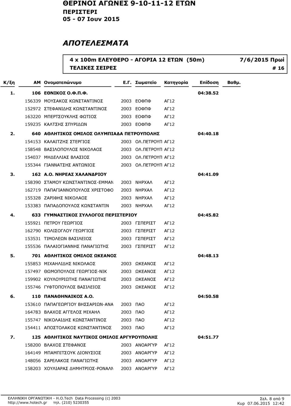 640 ΑΘΛΗΤΙΚΟΣ ΟΜΙΛΟΣ ΟΛΥΜΠΙΑΔΑ ΠΕΤΡΟΥΠΟΛΗΣ 04:40.18 154153 ΚΑΛΑΙΤΖΗΣ ΣΤΕΡΓΙΟΣ 2003 ΟΛ.ΠΕΤΡΟΥΠ ΑΓ12 158548 ΒΑΣΙΛΟΠΟΥΛΟΣ ΝΙΚΟΛΑΟΣ 2003 ΟΛ.ΠΕΤΡΟΥΠ ΑΓ12 154037 ΜΗΔΕΛΛΙΑΣ ΒΛΑΣΙΟΣ 2003 ΟΛ.
