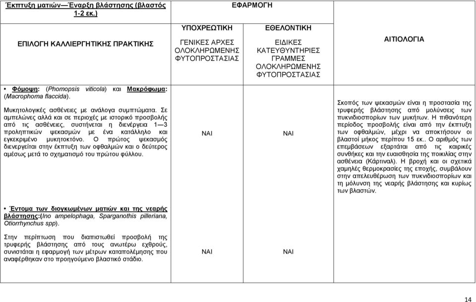 Μυκητολογικές ασθένειες με ανάλογα συμπτώματα.