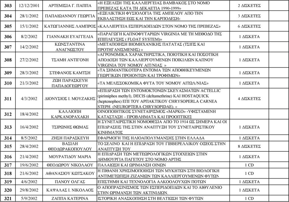 ΚΑΤΩΓΙΑΝΝΗΣ ΛΑΜΠΡΟΣ «ΚΑΛΛΙΕΡΓΕΙΑ ΕΣΠΕΡΙΔΟΕΙΔΩΝ ΣΤΟΝ ΝΟΜΟ ΤΗΣ ΠΡΕΒΕΖΑΣ» 6 ΔΙΣΚΕΤΕΣ 306 8/2/2002 ΓΙΑΝΝΑΚΗ ΕΥΑΓΓΕΛΙΑ 307 14/2/2002 ΚΩΝΣΤΑΝΤΙΝΑ ΑΝΑΓΝΩΣΤΟΥ 308 27/2/2002 TΣΑΜΗ ΑΝΤΙΓΟΝΗ 309 28/3/2002