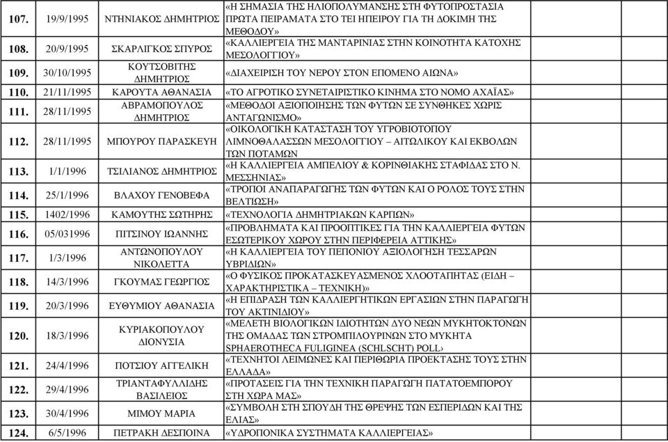 30/10/1995 ΚΟΥΤΣΟΒΙΤΗΣ ΔΗΜΗΤΡΙΟΣ «ΔΙΑΧΕΙΡΙΣΗ ΤΟΥ ΝΕΡΟΥ ΣΤΟΝ ΕΠΟΜΕΝΟ ΑΙΩΝΑ» 110. 21/11/1995 ΚΑΡΟΥΤΑ ΑΘΑΝΑΣΙΑ «ΤΟ ΑΓΡΟΤΙΚΟ ΣΥΝΕΤΑΙΡΙΣΤΙΚΟ ΚΙΝΗΜΑ ΣΤΟ ΝΟΜΟ ΑΧΑΪΑΣ» 111.