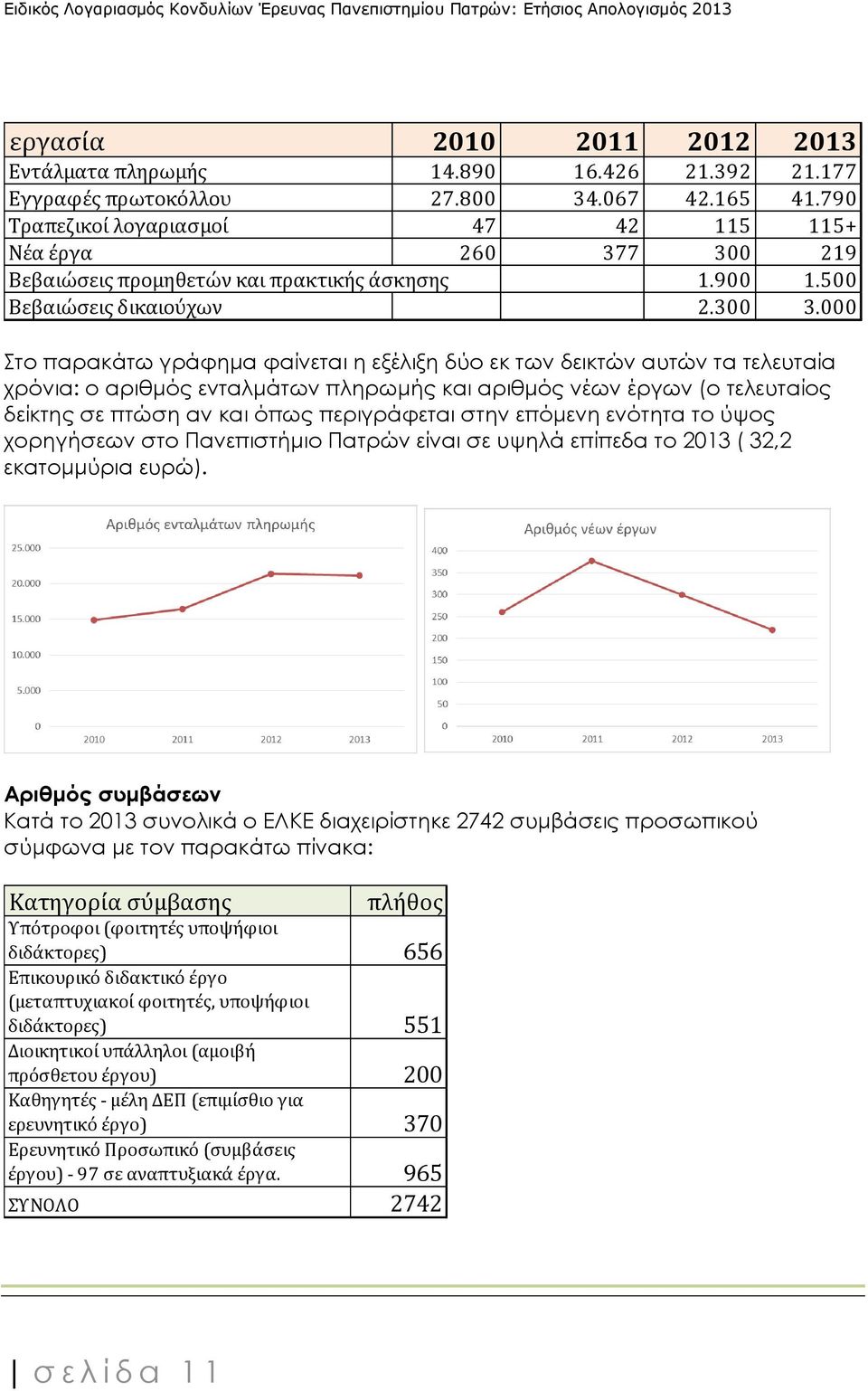 000 Στο παρακάτω γράφημα φαίνεται η εξέλιξη δύο εκ των δεικτών αυτών τα τελευταία χρόνια: ο αριθμός ενταλμάτων πληρωμής και αριθμός νέων έργων (ο τελευταίος δείκτης σε πτώση αν και όπως περιγράφεται