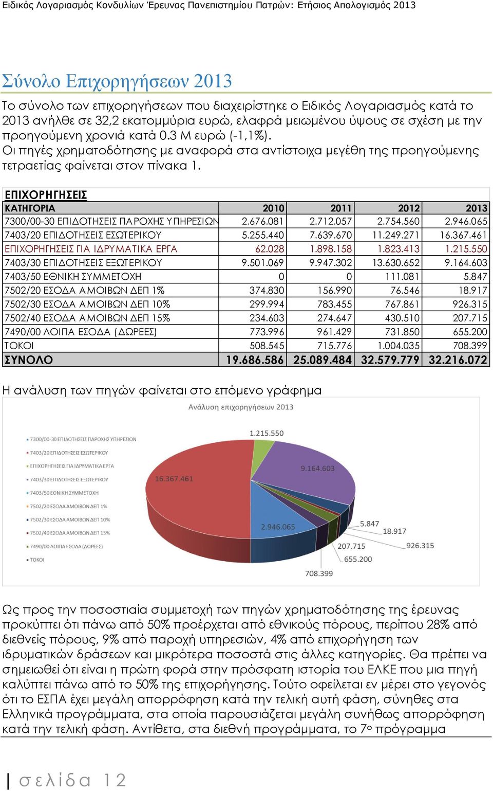 ΕΠΙΧΟΡΗΓΗΣΕΙΣ ΚΑΤΗΓΟΡΙΑ 2010 2011 2012 2013 7300/00 30 ΕΠΙΔΟΤΗΣΕΙΣ ΠΑΡΟΧΗΣ ΥΠΗΡΕΣΙΩΝ 2.676.081 2.712.057 2.754.560 2.946.065 7403/20 ΕΠΙΔΟΤΗΣΕΙΣ ΕΣΩΤΕΡΙΚΟΥ 5.255.440 7.639.670 11.249.271 16.367.