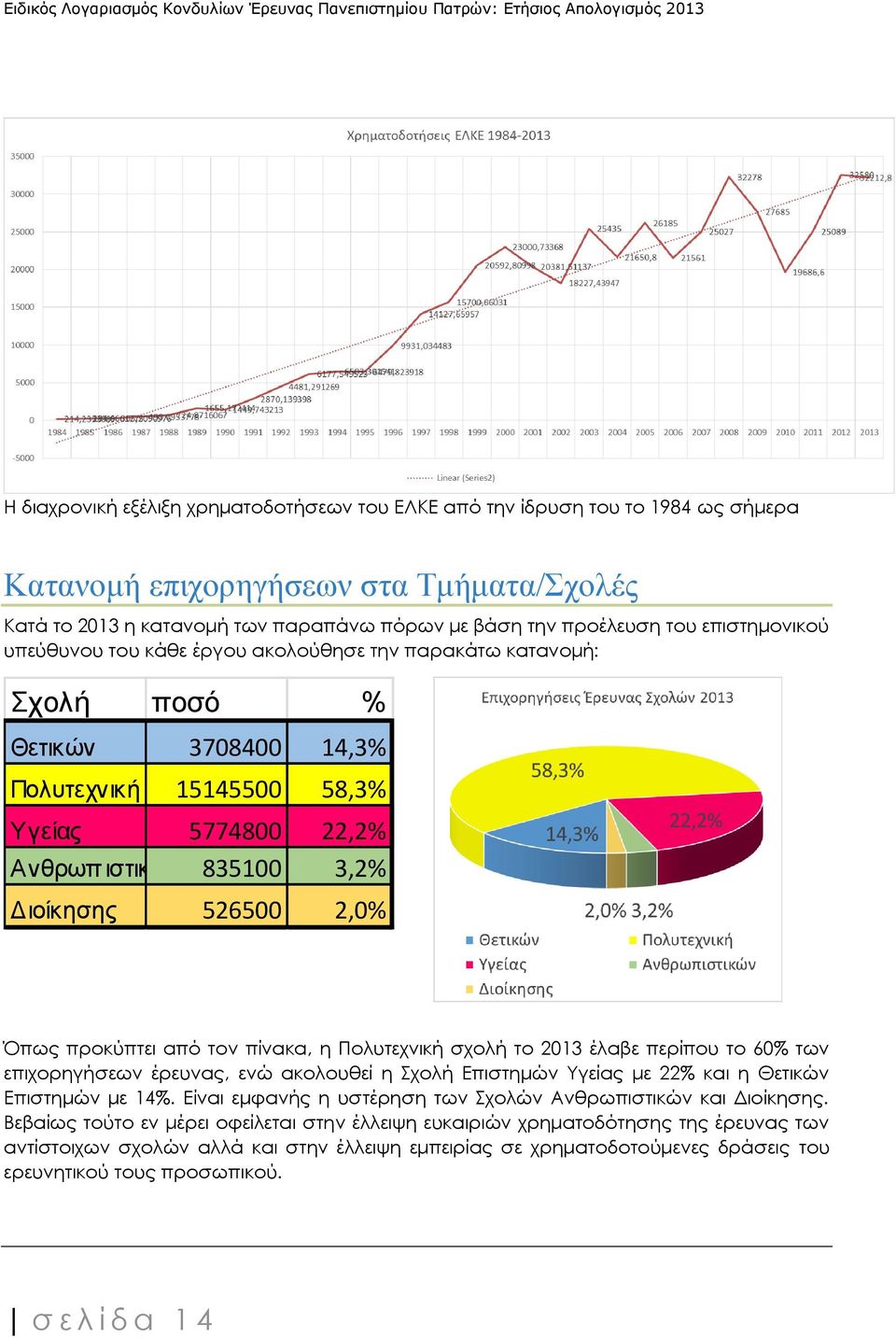 2,0% Όπως προκύπτει από τον πίνακα, η Πολυτεχνική σχολή το 2013 έλαβε περίπου το 60% των επιχορηγήσεων έρευνας, ενώ ακολουθεί η Σχολή Επιστημών Υγείας με 22% και η Θετικών Επιστημών με 14%.