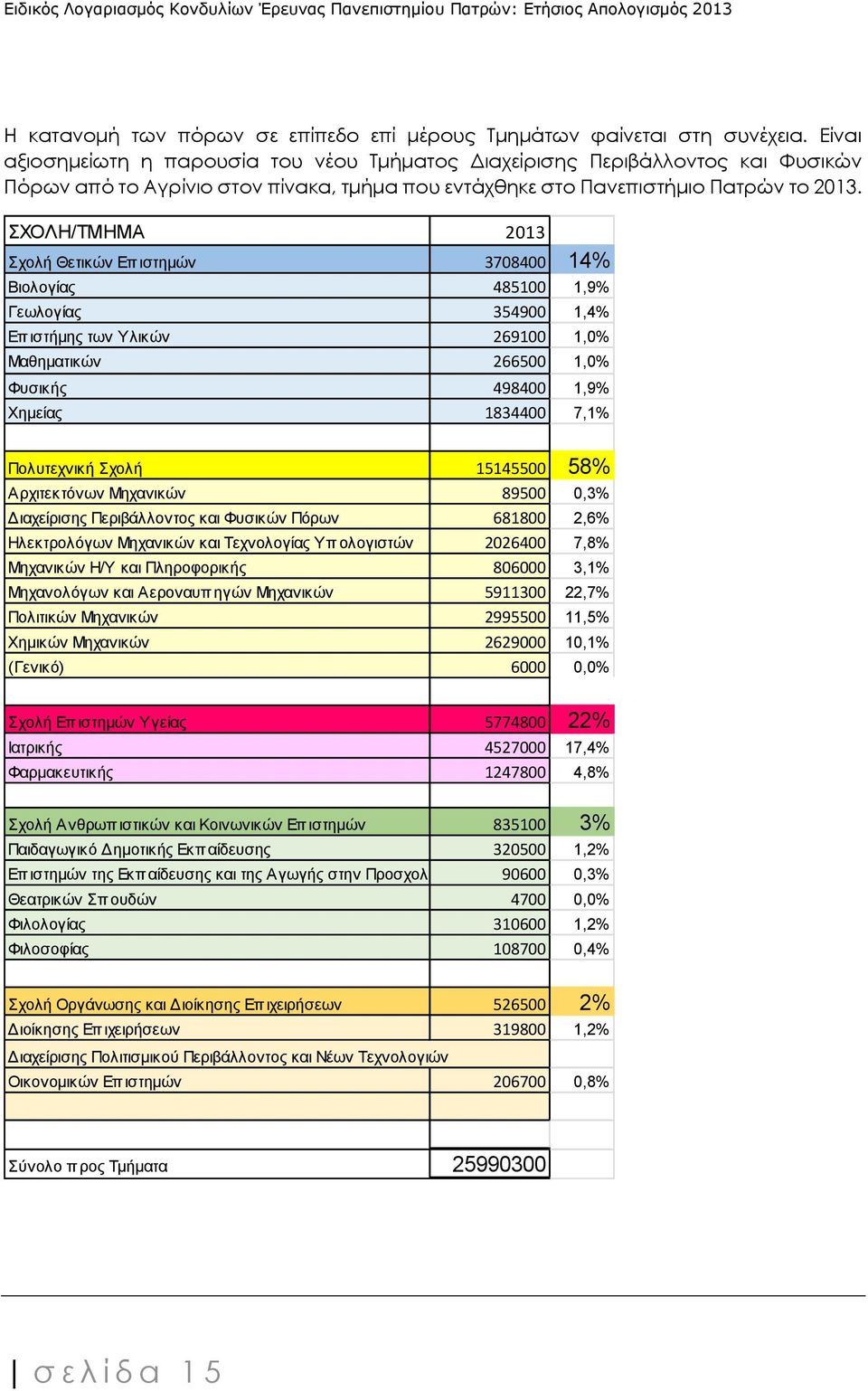 ΣΧΟΛΗ/ΤΜΗΜΑ 2013 Σχολή Θετικών Επ ιστημών 3708400 14% Βιολογίας 485100 1,9% Γεωλογίας 354900 1,4% Επ ιστήμης των Υλικών 269100 1,0% Μαθηματικών 266500 1,0% Φυσικής 498400 1,9% Χημείας 1834400 7,1%
