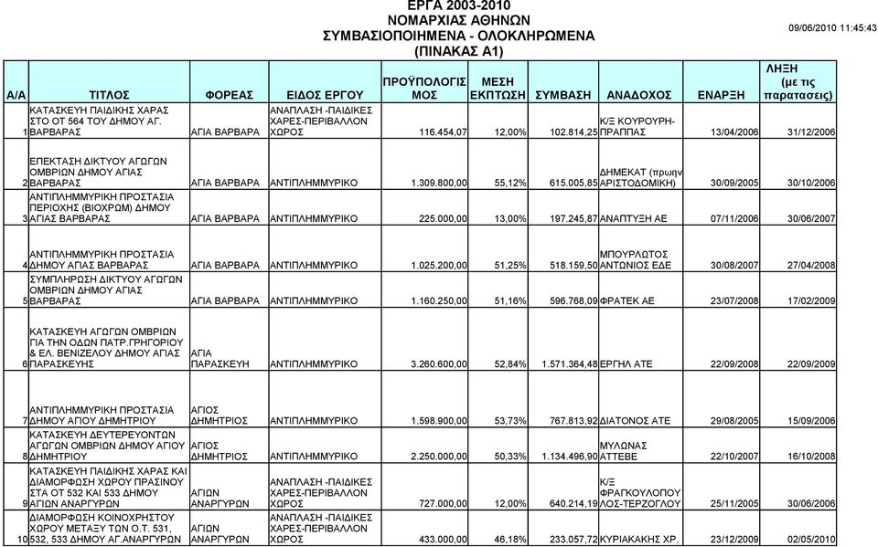 814,25 ΠΡΑΠΠΑΣ 13/04/2006 31/12/2006 ΕΠΕΚΤΑΣΗ ΔΙΚΤΥΟΥ ΑΓΩΓΩΝ ΟΜΒΡΙΩΝ ΔΗΜΟΥ ΑΓΙΑΣ ΔΗΜΕΚΑΤ (πρωην 2 ΒΑΡΒΑΡΑΣ ΑΓΙΑ ΒΑΡΒΑΡΑ ΑΝΤΙΠΛΗΜΜΥΡΙΚΟ 1.309.800,00 55,12% 615.