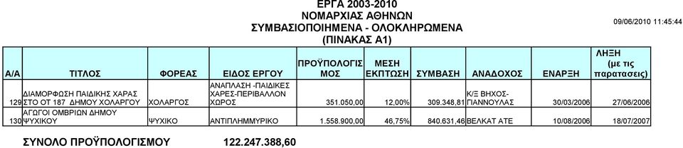 ΧΟΛΑΡΓΟΣ ΧΩΡΟΣ 351.050,00 12,00% 309.