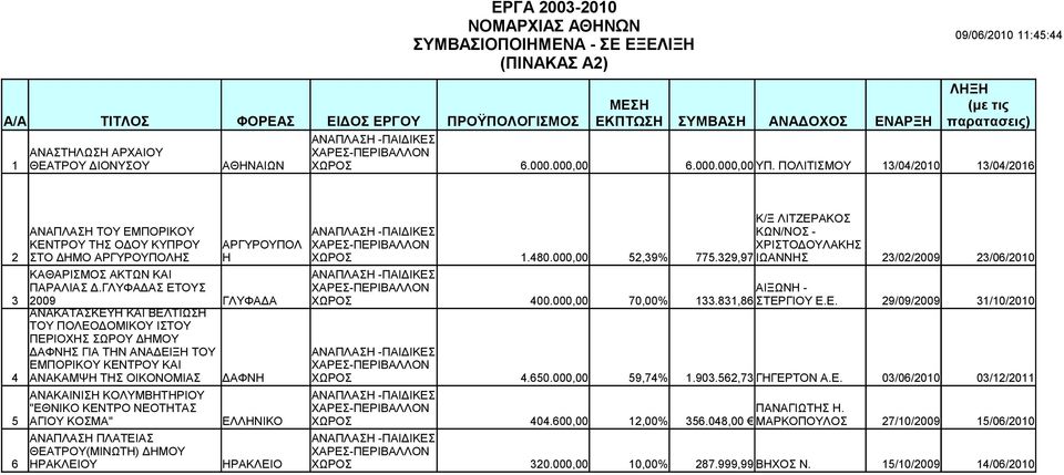 000,00 52,39% 775.329,97 ΙΩΑΝΝΗΣ 23/02/2009 23/06/2010 ΚΑΘΑΡΙΣΜΟΣ ΑΚΤΩΝ ΚΑΙ ΠΑΡΑΛΙΑΣ Δ.ΓΛΥΦΑΔΑΣ ΕΤ