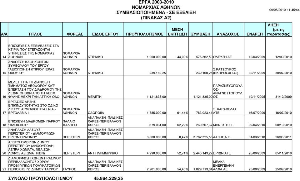 ΚΑΤΣΟΥΡΟΣ 15 ΟΔΟΥ 84" ΑΘΗΝΩΝ ΚΤΙΡΙΑΚΟ 239.160,25 239.160,25 (ΕΚΠΡΟΣΩΠΟΣ) 30/11/2009 30/07/2010 ΜΕΛΕΤΗ ΓΙΑ ΤΗ ΔΙΑΝΟΙΞΗ ΤΜΗΜΑΤΟΣ ΛΕΩΦΟΡΟΥ ΚΑΤ' ΠΑΡΑΣΚΕΥΟΠΟΥΛ ΕΠΕΚΤΑΣΗ ΤΟΥ ΔΙΑΔΡΟΜΟΥ ΤΗΣ ΟΣ- ΛΕΩΦ.