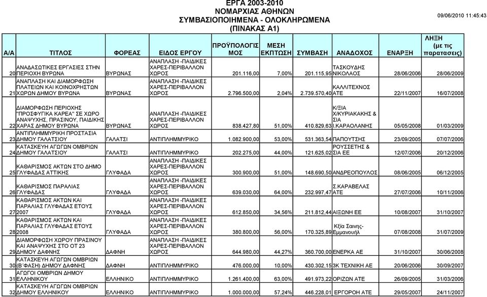 115,95 ΝΙΚΟΛΑΟΣ 28/06/2006 28/06/2009 ΑΝΑΠΛΑΣΗ ΚΑΙ ΔΙΑΜΟΡΦΩΣΗ ΠΛΑΤΕΙΩΝ ΚΑΙ ΚΟΙΝΟΧΡΗΣΤΩΝ ΚΑΛΛΙΤΕΧΝΟΣ 21 ΧΩΡΩΝ ΔΗΜΟΥ ΒΥΡΩΝΑ ΒΥΡΩΝΑΣ ΧΩΡΟΣ 2.796.500,00 2,04% 2.739.