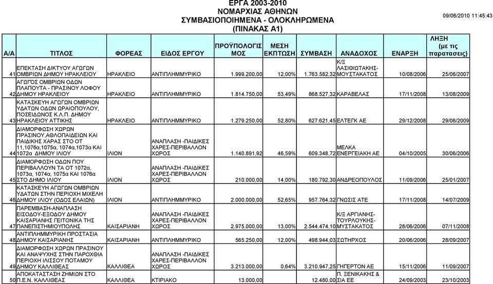 582,32 ΜΟΥΣΤΑΚΑΤΟΣ 10/08/2006 25/06/2007 ΑΓΩΓΌΣ ΟΜΒΡΙΩΝ ΟΔΩΝ ΠΛΑΠΟΥΤΑ - ΠΡΑΣΙΝΟΥ ΛΟΦΟΥ 42 ΔΗΜΟΥ ΗΡΑΚΛΕΙΟΥ ΗΡΑΚΛΕΙΟ ΑΝΤΙΠΛΗΜΜΥΡΙΚΟ 1.814.750,00 53,49% 868.