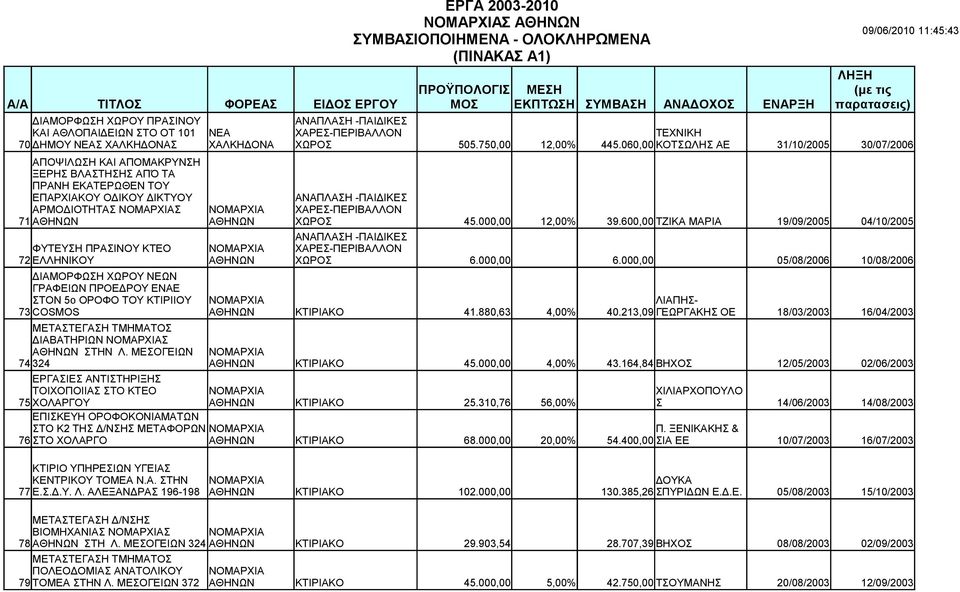 060,00 ΚΟΤΣΩΛΗΣ ΑΕ 31/10/2005 30/07/2006 ΑΠΟΨΙΛΩΣΗ ΚΑΙ ΑΠΟΜΑΚΡΥΝΣΗ ΞΕΡΗΣ ΒΛΑΣΤΗΣΗΣ ΑΠΌ ΤΑ ΠΡΑΝΗ ΕΚΑΤΕΡΩΘΕΝ ΤΟΥ ΕΠΑΡΧΙΑΚΟΥ ΟΔΙΚΟΥ ΔΙΚΤΥΟΥ ΑΡΜΟΔΙΟΤΗΤΑΣ ΝΟΜΑΡΧΙΑΣ ΝΟΜΑΡΧΙΑ 71 ΑΘΗΝΩΝ ΑΘΗΝΩΝ ΧΩΡΟΣ 45.