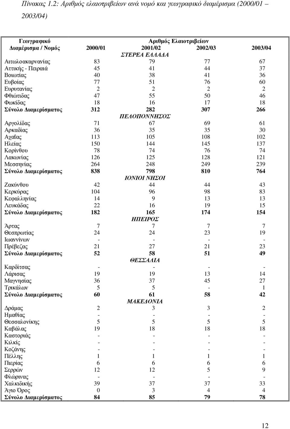 77 67 Αττικής - Πειραιά 45 41 44 37 Βοιωτίας 40 38 41 36 Ευβοίας 77 51 76 60 Ευρυτανίας 2 2 2 2 Φθιώτιδας 47 55 50 46 Φωκίδας 18 16 17 18 Σύνολο ιαµερίσµατος 312 282 307 266 ΠΕΛΟΠΟΝΝΗΣΟΣ Αργολίδας 71