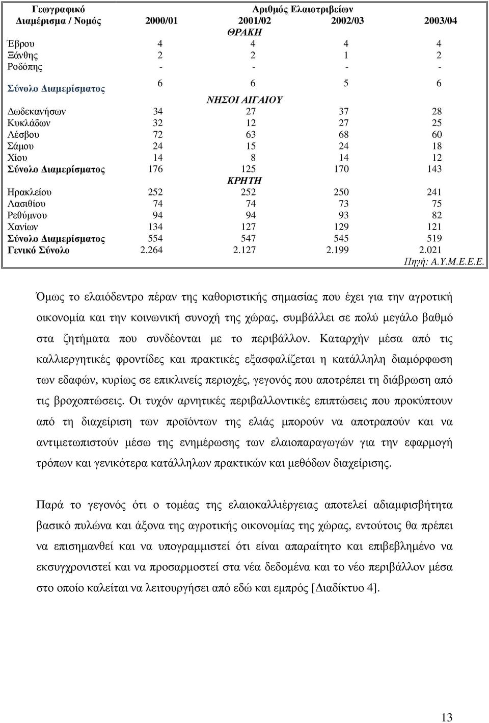 129 121 Σύνολο ιαµερίσµατος 554 547 545 519 Γενικό Σύνολο 2.264 2.127 2.199 2.021 Πηγή: A.Y.M.E.