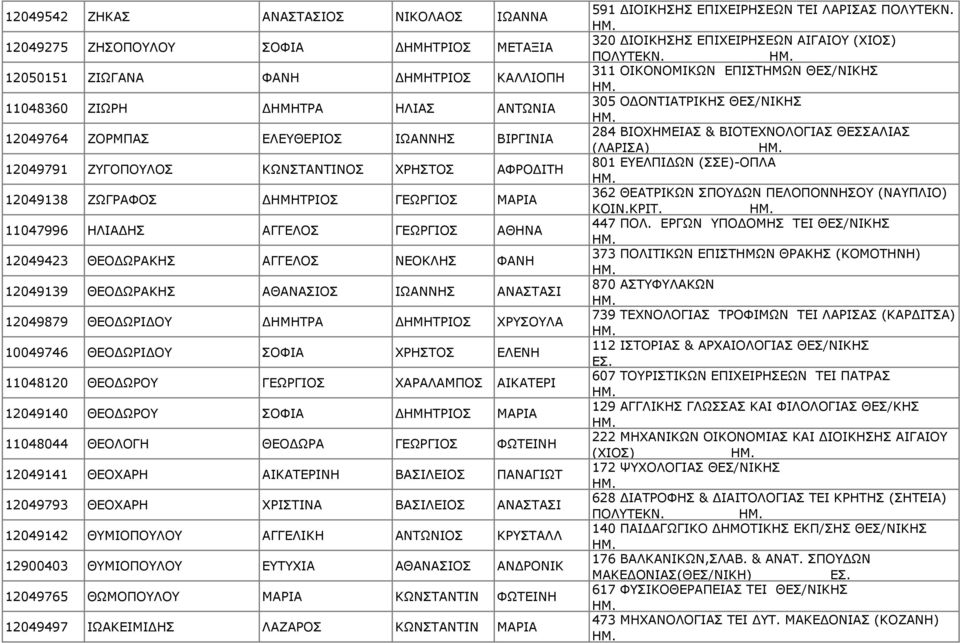 ΩΡΑΚΗΣ ΑΘΑΝΑΣΙΟΣ ΙΩΑΝΝΗΣ ΑΝΑΣΤΑΣΙ 12049879 ΘΕΟ ΩΡΙ ΟΥ ΗΜΗΤΡΑ ΗΜΗΤΡΙΟΣ ΧΡΥΣΟΥΛΑ 10049746 ΘΕΟ ΩΡΙ ΟΥ ΣΟΦΙΑ ΧΡΗΣΤΟΣ ΕΛΕΝΗ 11048120 ΘΕΟ ΩΡΟΥ ΓΕΩΡΓΙΟΣ ΧΑΡΑΛΑΜΠΟΣ ΑΙΚΑΤΕΡΙ 12049140 ΘΕΟ ΩΡΟΥ ΣΟΦΙΑ ΗΜΗΤΡΙΟΣ