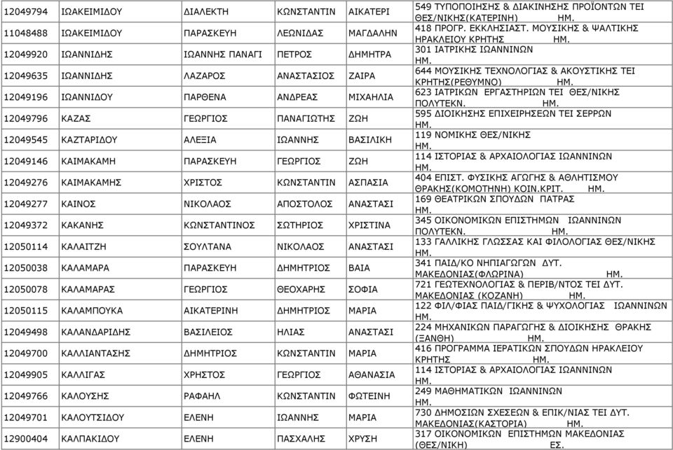 ΑΣΠΑΣΙΑ 12049277 ΚΑΙΝΟΣ ΝΙΚΟΛΑΟΣ ΑΠΟΣΤΟΛΟΣ ΑΝΑΣΤΑΣΙ 12049372 ΚΑΚΑΝΗΣ ΚΩΝΣΤΑΝΤΙΝΟΣ ΣΩΤΗΡΙΟΣ ΧΡΙΣΤΙΝΑ 12050114 ΚΑΛΑΙΤΖΗ ΣΟΥΛΤΑΝΑ ΝΙΚΟΛΑΟΣ ΑΝΑΣΤΑΣΙ 12050038 ΚΑΛΑΜΑΡΑ ΠΑΡΑΣΚΕΥΗ ΗΜΗΤΡΙΟΣ ΒΑΙΑ 12050078