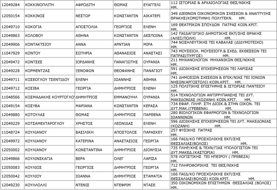 ΑΘΗΝΑ 12049712 ΚΟΣΙΒΑ ΓΕΩΡΓΙΑ ΗΜΗΤΡΙΟΣ ΕΛΕΝΗ 11048566 ΚΟΣΜΑ ΑΚΗΣ ΚΟΥΡΤΟΓΛΟΥ ΗΜΗΤΡΙΟΣ ΕΜΜΑΝΟΥΗΛ ΟΥΡΑΝΙΑ 12049154 ΚΟΣΥΒΑ ΜΑΡΙΑΝΑ ΚΩΝΣΤΑΝΤΙΝ ΚΕΡΑΣΑ 12049880 ΚΟΤΟΥΛΑΣ ΘΩΜΑΣ ΗΜΗΤΡΙΟΣ ΠΑΡΘΕΝΑ 12049229