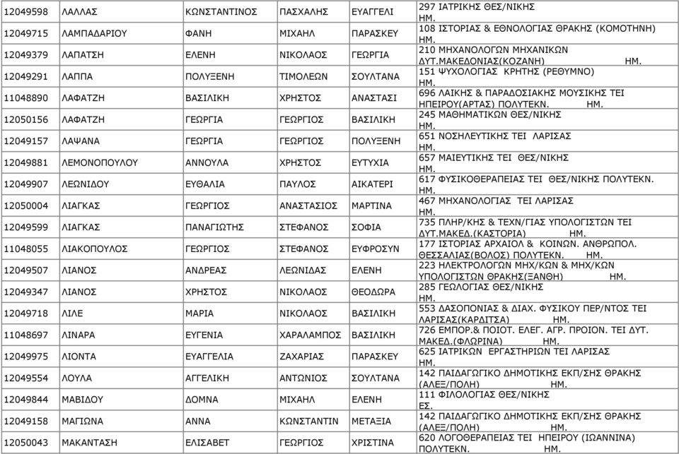 ΛΙΑΓΚΑΣ ΓΕΩΡΓΙΟΣ ΑΝΑΣΤΑΣΙΟΣ ΜΑΡΤΙΝΑ 12049599 ΛΙΑΓΚΑΣ ΠΑΝΑΓΙΩΤΗΣ ΣΤΕΦΑΝΟΣ ΣΟΦΙΑ 11048055 ΛΙΑΚΟΠΟΥΛΟΣ ΓΕΩΡΓΙΟΣ ΣΤΕΦΑΝΟΣ ΕΥΦΡΟΣΥΝ 12049507 ΛΙΑΝΟΣ ΑΝ ΡΕΑΣ ΛΕΩΝΙ ΑΣ ΕΛΕΝΗ 12049347 ΛΙΑΝΟΣ ΧΡΗΣΤΟΣ ΝΙΚΟΛΑΟΣ