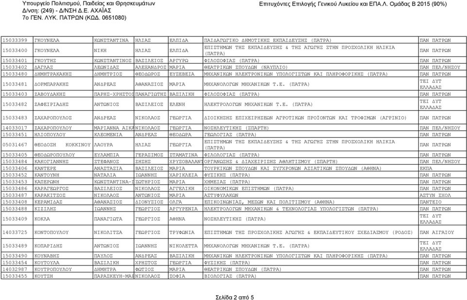 ΗΛΙΚΙΑ (ΠΑΤΡΑ) ΠΑΝ ΠΑΤΡΩΝ 15033401 ΓΚΟΥΤΗΣ ΚΩΝΣΤΑΝΤΙΝΟΣ ΒΑΣΙΛΕΙΟΣ ΑΡΓΥΡΩ ΦΙΛΟΣΟΦΙΑΣ (ΠΑΤΡΑ) ΠΑΝ ΠΑΤΡΩΝ 15033402 ΔΑΓΛΑΣ ΛΕΩΝΙΔΑΣ ΑΛΕΞΑΝΔΡΟΣ ΜΑΡΙΑ ΘΕΑΤΡΙΚΩΝ ΣΠΟΥΔΩΝ (ΝΑΥΠΛΙΟ) ΠΑΝ ΠΕΛ/ΝΗΣΟΥ 15033480