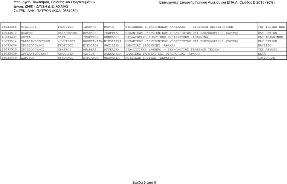 ΚΑΙ ΠΛΗΡΟΦΟΡΙΚΗΣ (ΠΑΤΡΑ) ΠΑΝ ΠΑΤΡΩΝ 15033437 ΦΟΥΡΑ ΟΛΓΑ ΓΕΩΡΓΙΟΣ ΠΗΝΕΛΟΠΗ ΠΑΙΔΑΓΩΓΙΚΟ ΔΗΜΟΤΙΚΗΣ ΕΚΠΑΙΔΕΥΣΗΣ (ΙΩΑΝΝΙΝΑ) ΠΑΝ ΙΩΑΝΝΙΝΩΝ 15033514 ΧΑΡΑΛΑΜΠΟΠΟΥΛΟΣ ΔΗΜΗΤΡΙΟΣ ΚΩΝΣΤΑΝΤΙΝΟΣΝΙΚΟΛΙΤΣΑ ΜΗΧΑΝΙΚΩΝ