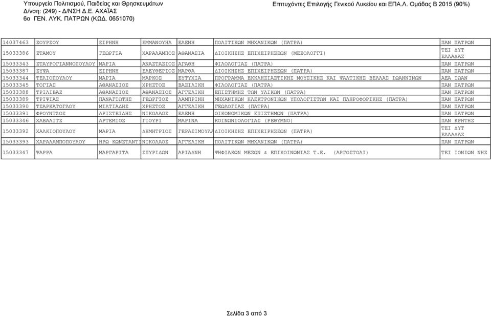 ΜΑΡΙΑ ΑΝΑΣΤΑΣΙΟΣ ΑΓΑΘΗ ΦΙΛΟΛΟΓΙΑΣ (ΠΑΤΡΑ) ΠΑΝ ΠΑΤΡΩΝ 15033387 ΣΥΨΑ ΕΙΡΗΝΗ ΕΛΕΥΘΕΡΙΟΣ ΜΑΡΘΑ ΔΙΟΙΚΗΣΗΣ ΕΠΙΧΕΙΡΗΣΕΩΝ (ΠΑΤΡΑ) ΠΑΝ ΠΑΤΡΩΝ 15033344 ΤΕΛΙΟΠΟΥΛΟΥ ΜΑΡΙΑ ΜΑΡΚΟΣ ΕΥΤΥΧΙΑ ΠΡΟΓΡΑΜΜΑ ΕΚΚΛΗΣΙΑΣΤΙΚΗΣ