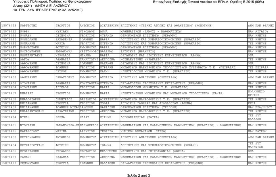 ΑΙΓΑΙΟΥ 15076444 ΚΟΝΑΞΗ ΔΕΣΠΟΙΝΑ ΓΕΩΡΓΙΟΣ ΟΥΡΑΝΙΑ ΟΙΚΟΝΟΜΙΚΩΝ ΕΠΙΣΤΗΜΩΝ (ΡΕΘΥΜΝΟ) ΠΑΝ 15076445 ΚΟΝΣΟΛΑΚΗ ΖΑΧΑΡΕΝΙΑ ΙΩΑΝΝΗΣ ΜΑΡΙΑ ΛΟΓΙΣΤΙΚΗΣ ΚΑΙ ΧΡΗΜΑΤΟΟΙΚΟΝΟΜΙΚΗΣ (ΗΡΑΚΛΕΙΟ) ΤΕΙ 15076446 ΚΟΠΑΝΑΚΗ