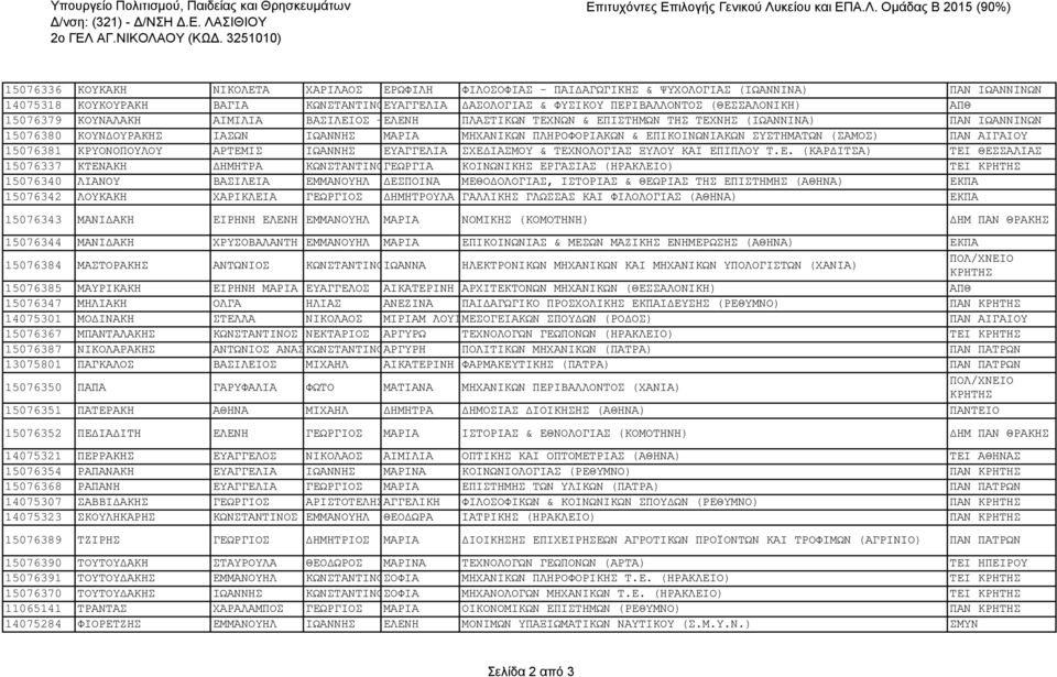 (ΘΕΣΣΑΛΟΝΙΚΗ) ΑΠΘ 15076379 ΚΟΥΝΑΛΑΚΗ ΑΙΜΙΛΙΑ ΒΑΣΙΛΕΙΟΣ - ΕΛΕΝΗ ΠΛΑΣΤΙΚΩΝ ΤΕΧΝΩΝ & ΕΠΙΣΤΗΜΩΝ ΤΗΣ ΤΕΧΝΗΣ (ΙΩΑΝΝΙΝΑ) ΠΑΝ ΙΩΑΝΝΙΝΩΝ 15076380 ΚΟΥΝΔΟΥΡΑΚΗΣ ΙΑΣΩΝ ΙΩΑΝΝΗΣ ΜΑΡΙΑ ΜΗΧΑΝΙΚΩΝ ΠΛΗΡΟΦΟΡΙΑΚΩΝ &