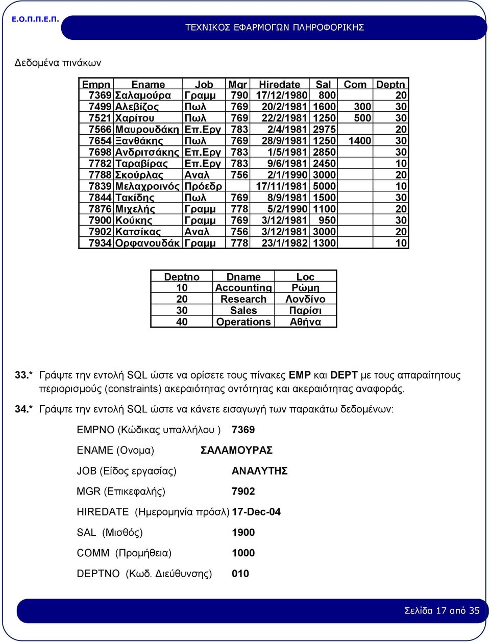 Εργ 783 9 9/6/1981 2450 10 7788 Σκούρλας Εργου Αναλ 756 9 2/1/1990 3000 20 7839 Μελαχροινός Εργου Πρόεδρ 6 17/11/1981 5000 10 7844 Τακίδης ος Πωλ 769 8/9/1981 1500 30 7876 Μιχελής Γραμμ 7788 5/2/1990