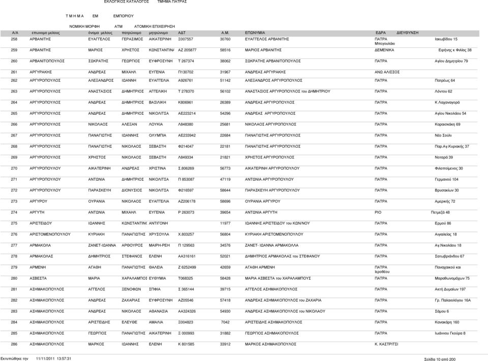 ΑΡΓΥΡΟΠΟΥΛΟΣ ΑΛΕΞΑΝ ΡΟΣ ΙΩΑΝΝΗ ΕΥΑΓΓΕΛΙΑ Α926761 51142 ΑΛΕΞΑΝ ΡΟΣ ΑΡΓΥΡΟΠΟΥΛΟΣ ΠΑΤΡΑ Πατρέως 64 263 ΑΡΓΥΡΟΠΟΥΛΟΣ ΑΝΑΣΤΑΣΙΟΣ Τ 278370 56102 ΑΝΑΣΤΑΣΙΟΣ ΑΡΓΥΡΟΠΟΥΛΟΣ του ΗΜΗΤΡΙΟΥ ΠΑΤΡΑ Λόντου 62 264