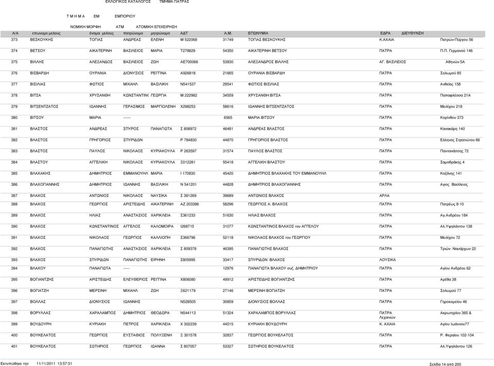 222982 34559 ΧΡΥΣΑΝΘΗ ΒΙΤΣΑ ΠΑΤΡΑ Παπαφλέσσα 21Α 379 ΒΙΤΣΕΝΤΖΑΤΟΣ ΓΕΡΑΣΙΜΟΣ ΜΑΡΓΙΟΛΕΝΗ Χ298253 58616 ΒΙΤΣΕΝΤΖΑΤΟΣ ΠΑΤΡΑ Μειλίχου 218 380 ΒΙΤΣΟΥ ------ 6565 ΒΙΤΣΟΥ ΠΑΤΡΑ Κορίνθου 373 381 ΒΛΑΣΤΟΣ