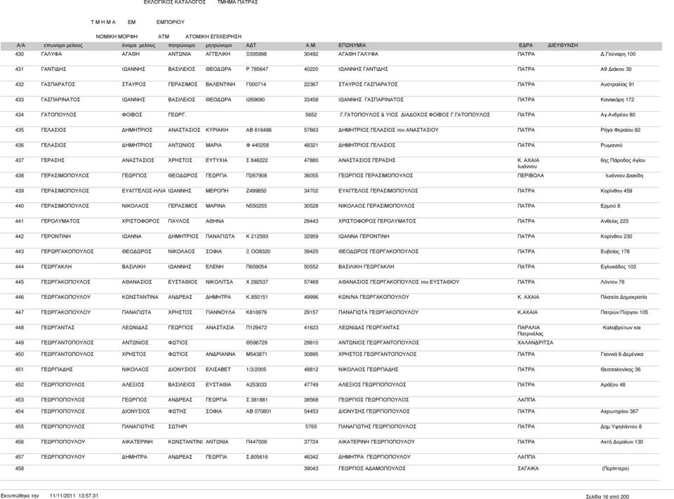 Ι269690 33458 ΓΑΣΠΑΡΙΝΑΤΟΣ ΠΑΤΡΑ Κανακάρη 172 434 ΓΑΤΟΠΟΥΛΟΣ ΦΟΙΒΟΣ ΓΕΩΡΓ. 5652 Γ.ΓΑΤΟΠΟΥΛΟΣ & ΥΙΟΣ ΙΑ ΟΧΟΣ ΦΟΙΒΟΣ Γ.ΓΑΤΟΠΟΥΛΟΣ ΠΑΤΡΑ Αγ.