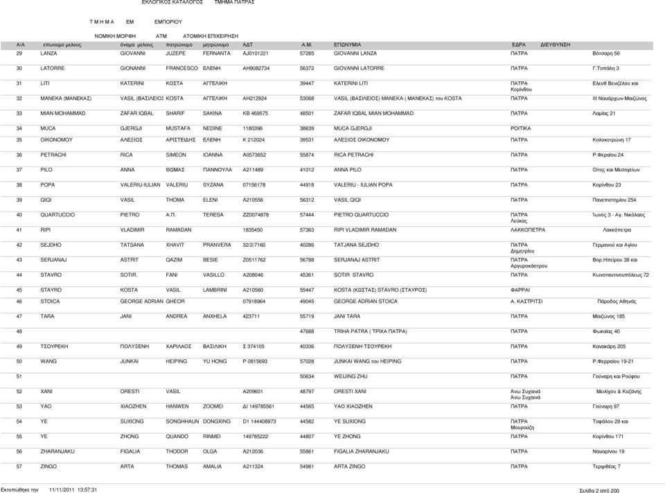 Ναυάρχων-Μαιζώνος 33 MIAN MOHAMMAD ZAFAR IQBAL SHARIF SAKINA KB 469575 48501 ZAFAR IQBAL MIAN MOHAMMAD ΠΑΤΡΑ Λαµίας 21 34 MUCA GJERGJI MUSTAFA NEDINE 1180396 38639 MUCA GJERGJI ΡΟΙΤΙΚΑ 35 OIKONOMOY