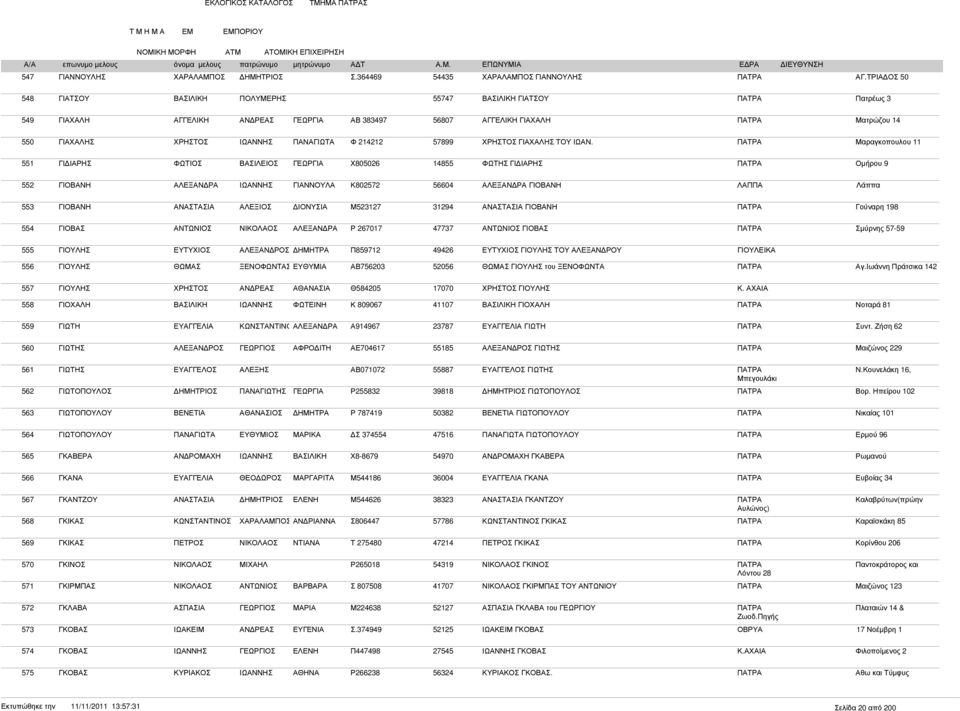 ΠΑΤΡΑ Μαραγκοπουλου 11 551 ΓΙ ΙΑΡΗΣ ΦΩΤΙΟΣ Χ805026 14855 ΦΩΤΗΣ ΓΙ ΙΑΡΗΣ ΠΑΤΡΑ Οµήρου 9 552 ΓΙΟΒΑΝΗ ΑΛΕΞΑΝ ΡΑ ΓΙΑΝΝΟΥΛΑ Κ802572 56604 ΑΛΕΞΑΝ ΡΑ ΓΙΟΒΑΝΗ ΛΑΠΠΑ Λάππα 553 ΓΙΟΒΑΝΗ ΑΝΑΣΤΑΣΙΑ ΑΛΕΞΙΟΣ