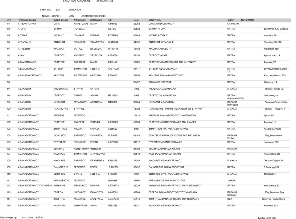 48138 ΧΡΙΣΤΙΝΑ ΑΓΡΙ ΙΩΤΗ ΠΑΤΡΑ Κανακάρη 189 92 Α ΑΜ ΧΡΥΣΟΥΛΑ ΑΒ997861 57158 Α ΑΜ ΠΑΤΡΑ Αριστιππου 114 93 Α ΑΜΟΠΟΥΛΟΣ Σ361451 50722 Α ΑΜΟΠΟΥΛΟΣ ΤΟΥ ΑΝΤΩΝΙΟΥ ΠΑΤΡΑ Φωκαίας 27 94 Α ΑΜΟΠΟΥΛΟΥ ΕΥΓΕΝΙΑ