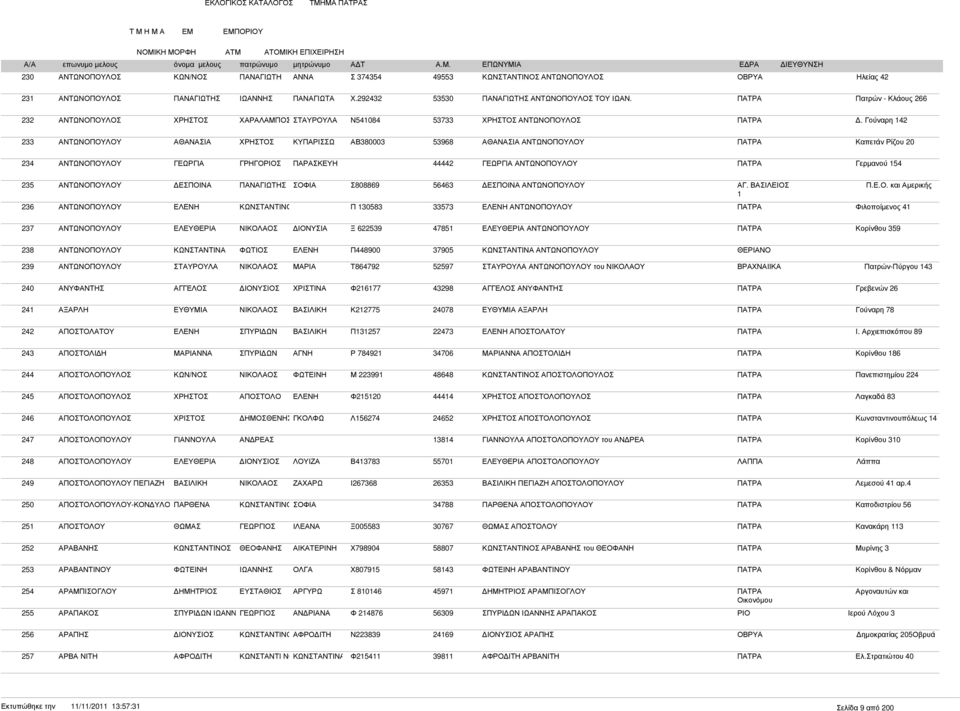 Γούναρη 142 233 ΑΝΤΩΝΟΠΟΥΛΟΥ ΑΘΑΝΑΣΙΑ ΚΥΠΑΡΙΣΣΩ ΑΒ380003 53968 ΑΘΑΝΑΣΙΑ ΑΝΤΩΝΟΠΟΥΛΟΥ ΠΑΤΡΑ Καπετάν Ρίζου 20 234 ΑΝΤΩΝΟΠΟΥΛΟΥ ΓΡΗΓΟΡΙΟΣ ΠΑΡΑΣΚΕΥΗ 44442 ΑΝΤΩΝΟΠΟΥΛΟΥ ΠΑΤΡΑ Γερµανού 154 235 ΑΝΤΩΝΟΠΟΥΛΟΥ