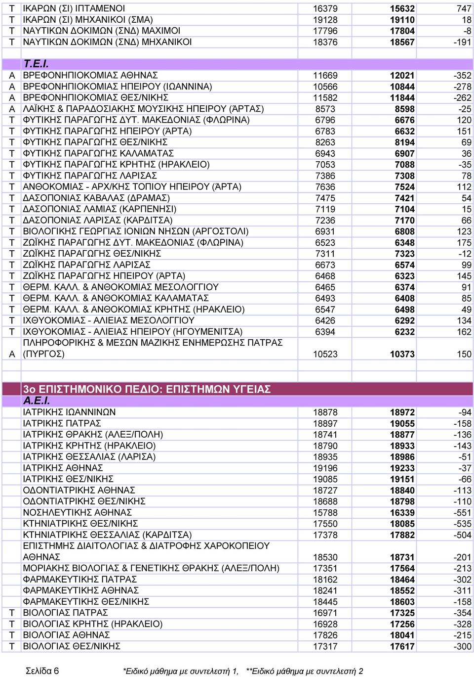 ΠΡΓΩΓΗΣ ΛΡΙΣΣ 7386 7308 78 ΝΟΚΟΜΙΣ - ΡΧ/ΚΗΣ ΟΠΙΟΥ ΗΠΕΙΡΟΥ (ΆΡ) 7636 7524 112 ΣΟΠΟΝΙΣ ΚΒΛΣ ( ΡΜΣ) 7475 7421 54 ΣΟΠΟΝΙΣ ΛΜΙΣ (ΚΡΠΕΝΗΣΙ) 7119 7104 15 ΣΟΠΟΝΙΣ ΛΡΙΣΣ (ΚΡ ΙΣ) 7236 7170 66 ΒΙΟΛΟΓΙΚΗΣ