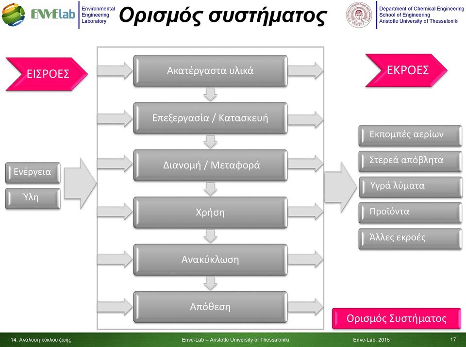 Εκπομπές αερίων Στερεά απόβλητα Υγρά λύματα Προϊόντα Άλλες εκροές