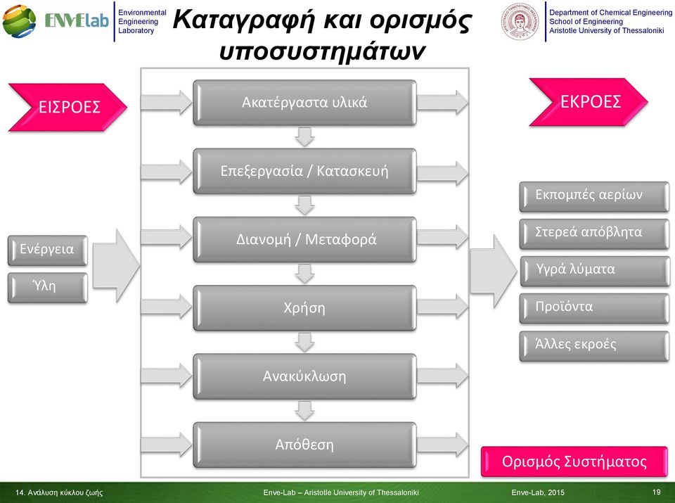 Ανακύκλωση Εκπομπές αερίων Στερεά απόβλητα Υγρά λύματα Προϊόντα Άλλες