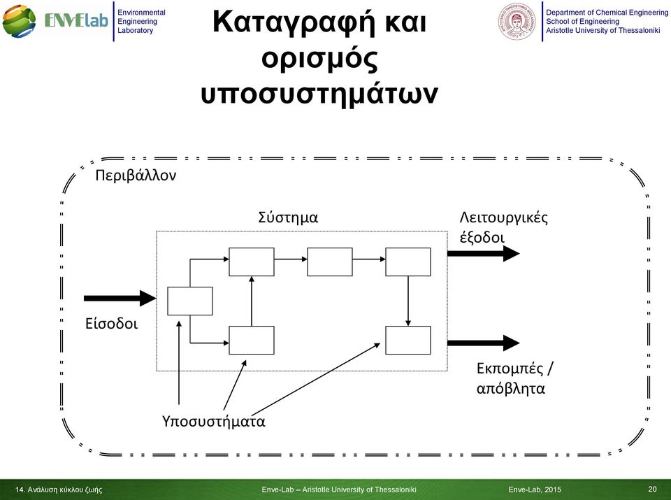 Είσοδοι Εκπομπές / απόβλητα Υποσυστήματα