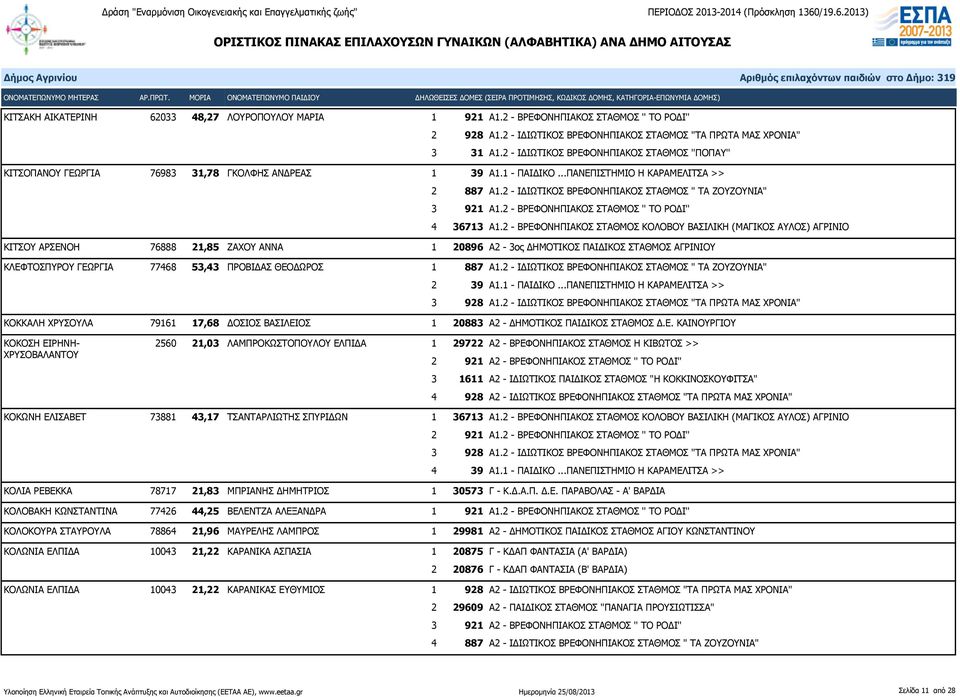..ΠΑΝΕΠΙΣΤΗΜΙΟ Η ΚΑΡΑΜΕΛΙΤΣΑ >> ΚΙΤΣΟΥ ΑΡΣΕΝΟΗ 76888 21,85 ΖΑΧΟΥ ΑΝΝΑ 1 20896 Α2-3ος ΔΗΜΟΤΙΚΟΣ ΠΑΙΔΙΚΟΣ ΣΤΑΘΜΟΣ ΑΓΡΙΝΙΟΥ ΚΛΕΦΤΟΣΠΥΡΟΥ ΓΕΩΡΓΙΑ 77468 53,43 ΠΡΟΒΙΔΑΣ ΘΕΟΔΩΡΟΣ 1 887 Α1.