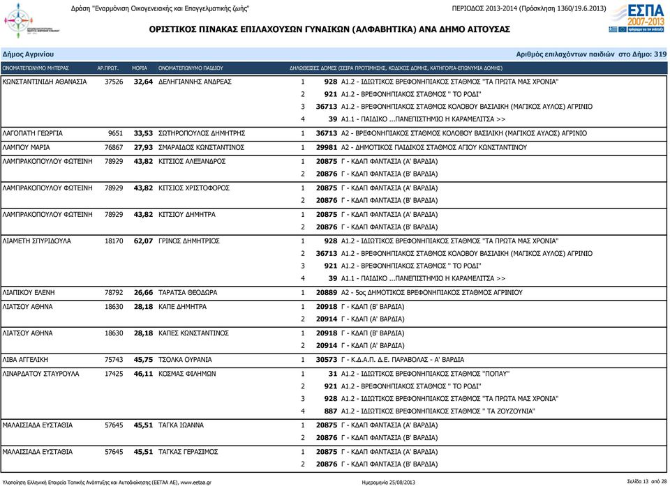 ΜΑΡΙΑ 76867 27,93 ΣΜΑΡΑΙΔΟΣ ΚΩΝΣΤΑΝΤΙΝΟΣ 1 29981 Α2 - ΔΗΜΟΤΙΚΟΣ ΠΑΙΔΙΚΟΣ ΣΤΑΘΜΟΣ ΑΓΙΟΥ ΚΩΝΣΤΑΝΤΙΝΟΥ ΛΑΜΠΡΑΚΟΠΟΥΛΟΥ ΦΩΤΕΙΝΗ 78929 43,82 ΚΙΤΣΙΟΣ ΑΛΕΞΑΝΔΡΟΣ 1 20875 Γ - ΚΔΑΠ ΦΑΝΤΑΣΙΑ (Α' ΒΑΡΔΙΑ)