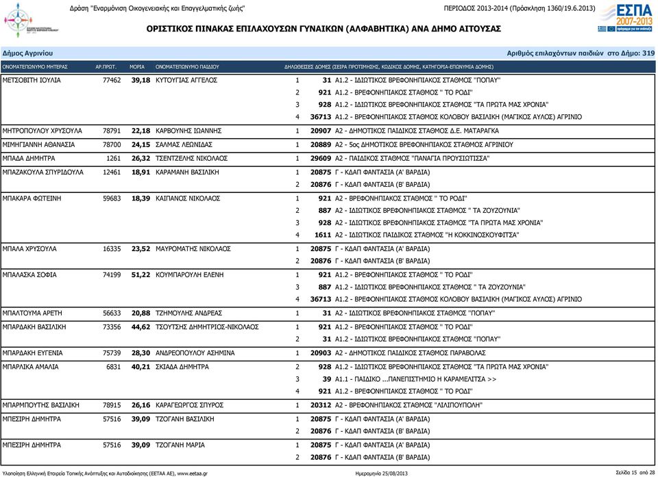 ΠΡΟΥΣΙΩΤΙΣΣΑ" ΜΠΑΖΑΚΟΥΛΑ ΣΠΥΡΙΔΟΥΛΑ 12461 18,91 ΚΑΡΑΜΑΝΗ ΒΑΣΙΛΙΚΗ 1 20875 Γ - ΚΔΑΠ ΦΑΝΤΑΣΙΑ (Α' ΒΑΡΔΙΑ) ΜΠΑΚΑΡΑ ΦΩΤΕΙΝΗ 59683 18,39 ΚΑΙΠΑΝΟΣ ΝΙΚΟΛΑΟΣ 1 921 Α2 - ΒΡΕΦΟΝΗΠΙΑΚΟΣ ΣΤΑΘΜΟΣ '' ΤΟ ΡΟΔΙ'' 2