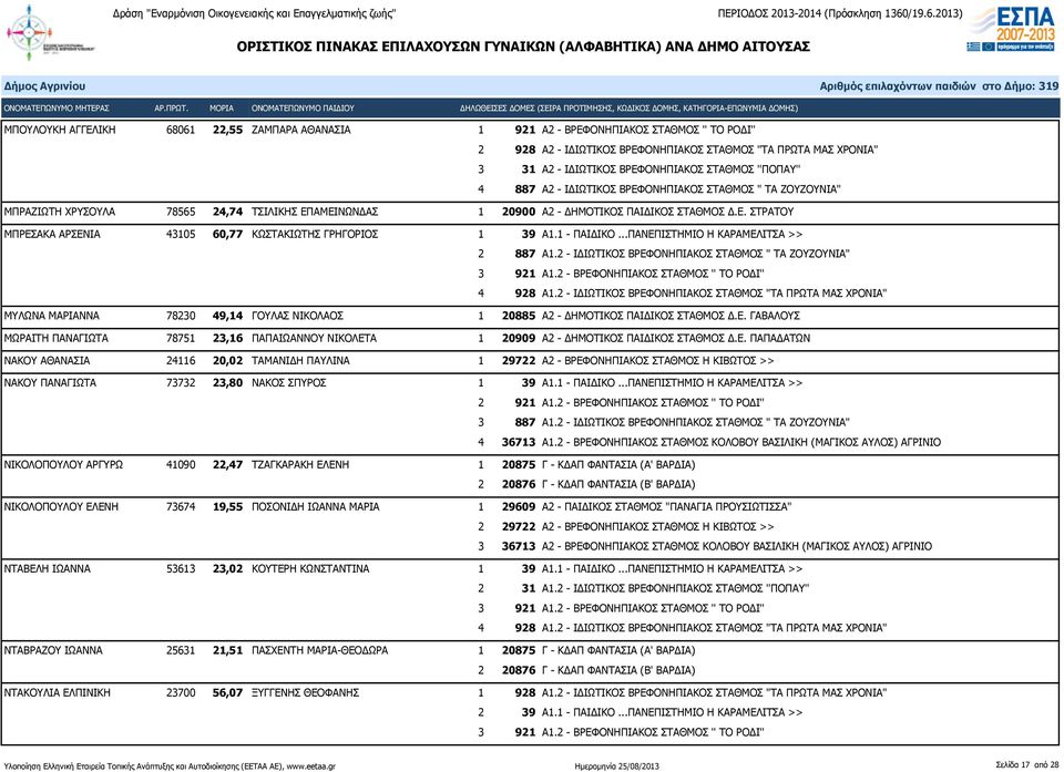 1 - ΠΑΙΔΙΚΟ...ΠΑΝΕΠΙΣΤΗΜΙΟ Η ΚΑΡΑΜΕΛΙΤΣΑ >> ΜΥΛΩΝΑ ΜΑΡΙΑΝΝΑ 78230 49,14 ΓΟΥΛΑΣ ΝΙΚΟΛΑΟΣ 1 20885 Α2 - ΔΗΜΟΤΙΚΟΣ ΠΑΙΔΙΚΟΣ ΣΤΑΘΜΟΣ Δ.Ε. ΓΑΒΑΛΟΥΣ ΜΩΡΑΙΤΗ ΠΑΝΑΓΙΩΤΑ 78751 23,16 ΠΑΠΑΙΩΑΝΝΟΥ ΝΙΚΟΛΕΤΑ 1 20909 Α2 - ΔΗΜΟΤΙΚΟΣ ΠΑΙΔΙΚΟΣ ΣΤΑΘΜΟΣ Δ.