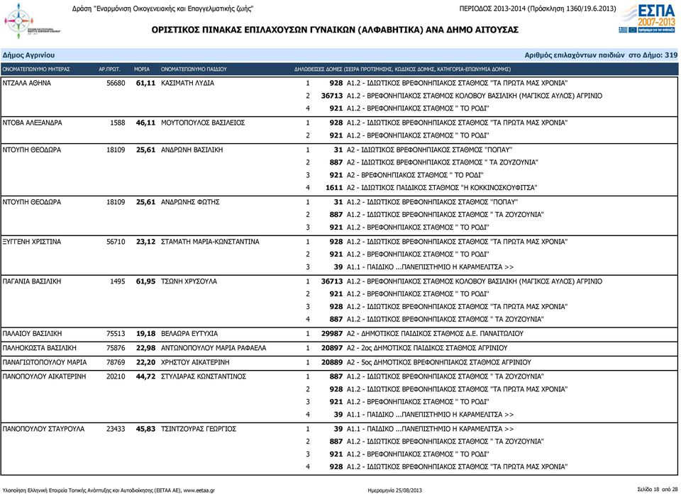2 - ΙΔΙΩΤΙΚΟΣ ΒΡΕΦΟΝΗΠΙΑΚΟΣ ΣΤΑΘΜΟΣ "ΤΑ ΠΡΩΤΑ ΜΑΣ ΧΡΟΝΙΑ" ΝΤΟΥΠΗ ΘΕΟΔΩΡΑ 18109 25,61 ΑΝΔΡΩΝΗ ΒΑΣΙΛΙΚΗ 1 31 Α2 - ΙΔΙΩΤΙΚΟΣ ΒΡΕΦΟΝΗΠΙΑΚΟΣ ΣΤΑΘΜΟΣ ''ΠΟΠΑΥ'' 2 887 Α2 - ΙΔΙΩΤΙΚΟΣ ΒΡΕΦΟΝΗΠΙΑΚΟΣ ΣΤΑΘΜΟΣ "