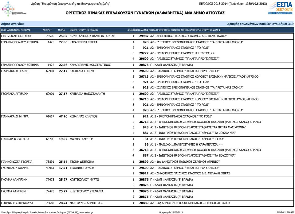 ΠΑΝΑΙΤΩΛΙΟΥ ΓΕΡΑΣΙΜΟΠΟΥΛΟΥ ΣΩΤΗΡΙΑ 1425 22,56 ΚΑΡΑΠΙΠΕΡΗ ΕΡΙΕΤΑ 1 928 Α2 - ΙΔΙΩΤΙΚΟΣ ΒΡΕΦΟΝΗΠΙΑΚΟΣ ΣΤΑΘΜΟΣ "ΤΑ ΠΡΩΤΑ ΜΑΣ ΧΡΟΝΙΑ" 2 921 Α2 - ΒΡΕΦΟΝΗΠΙΑΚΟΣ ΣΤΑΘΜΟΣ '' ΤΟ ΡΟΔΙ'' 3 29722 Α2 -